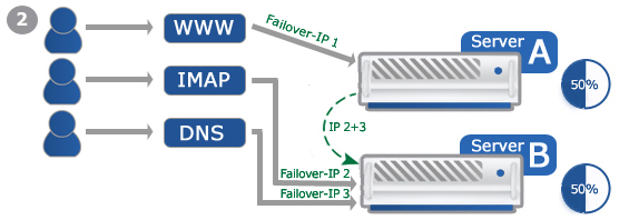 Example: Failover-IP for Loadsharing 2