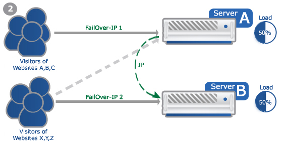Example: Failover-IP for multiple websites 2