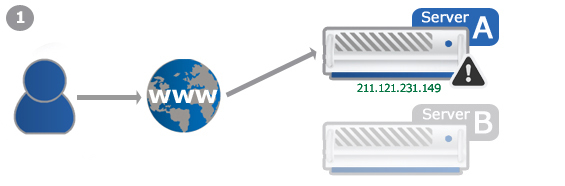 Example: Failover-IP during a server change