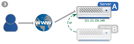 Example: Failover-IP during a server change 3