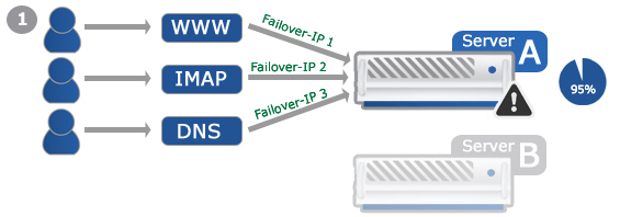 Example: Failover-IP for Loadsharing