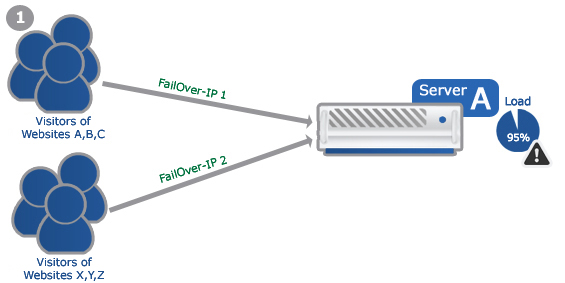 Example: Failover-IP for multiple websites