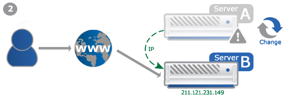 Example: Failover-IP during a server change 2